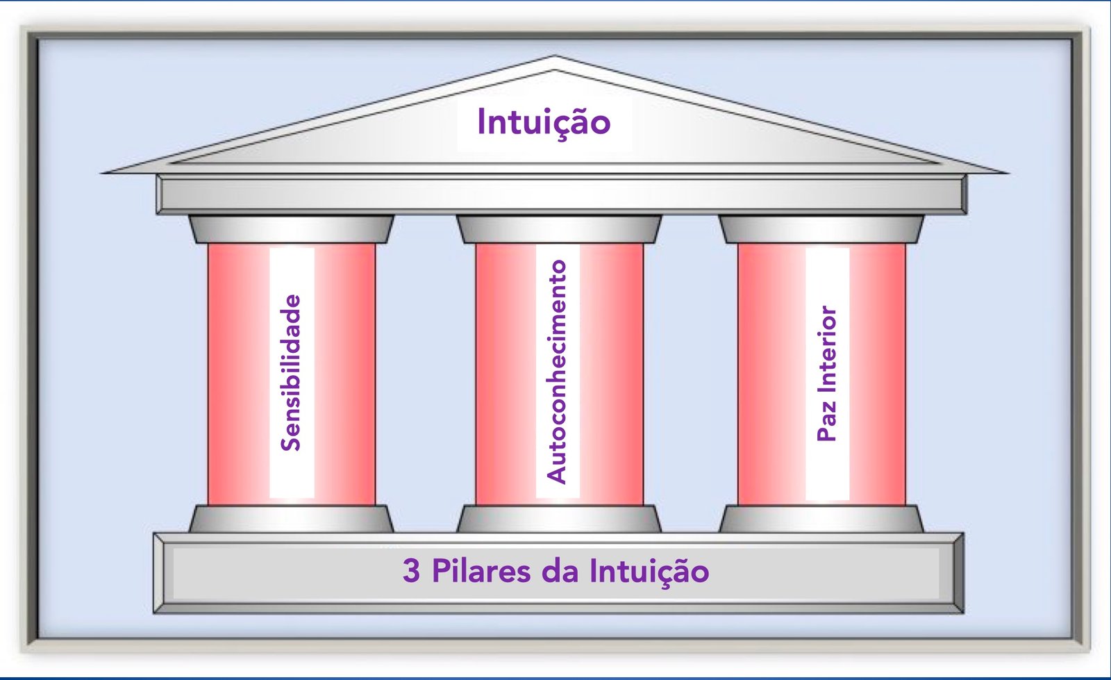 pilares de sustentação da intuição